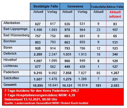 Grafiktabelle der bestätigten Fälle, der Todesfälle, der Genesenen und der aktiven Fälle eingeteilt in Städten und Gemeinden des Kreises Paderborn © Kreis Paderborn